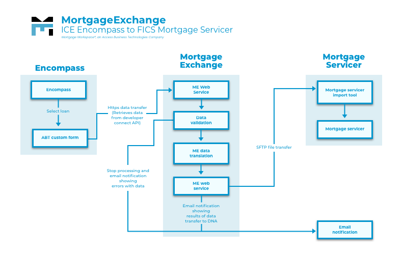 Website ICE Encompass to FICS Mortgage Servicer_ME Copy-1