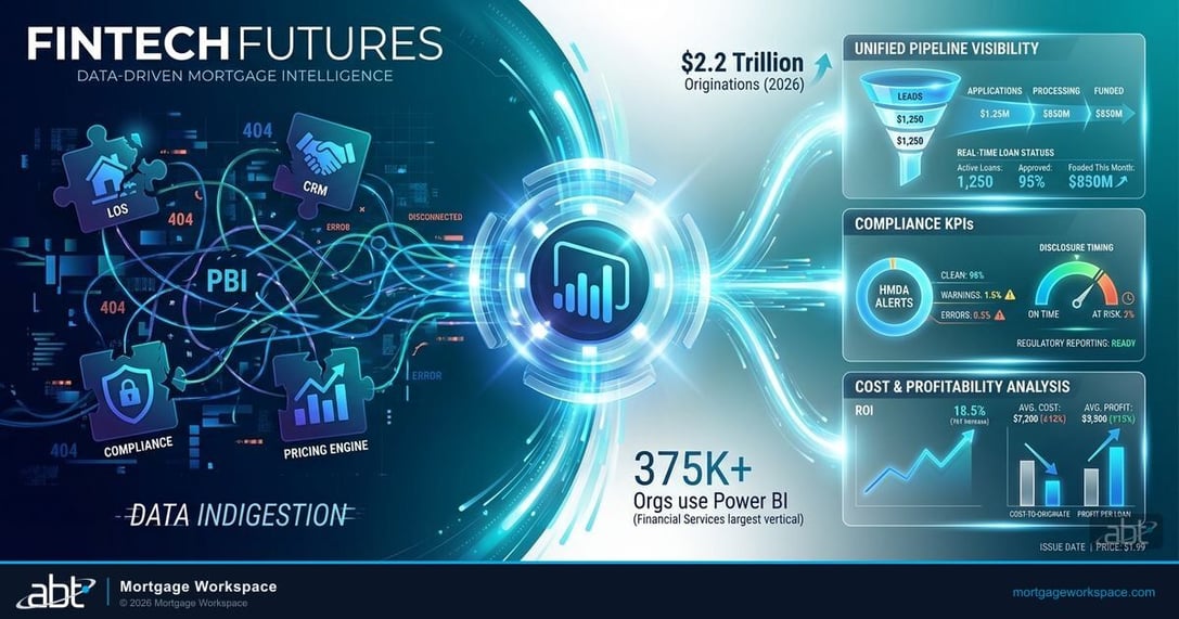 Business intelligence dashboards for mortgage companies showing pipeline health, compliance KPIs, and cost-to-originate analysis in Power BI