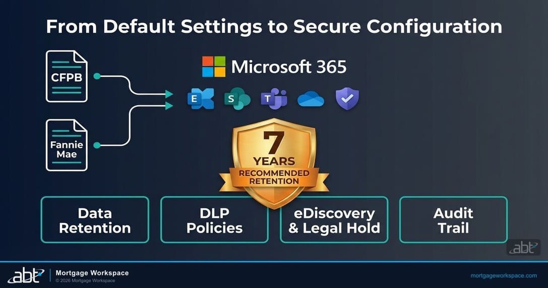 Featured image for CFPB Compliance and Your Microsoft 365 Environment: What Mortgage Lenders Must Configure
