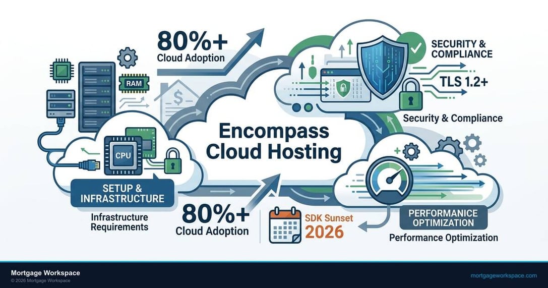 Encompass cloud hosting data center with holographic mortgage workflow display