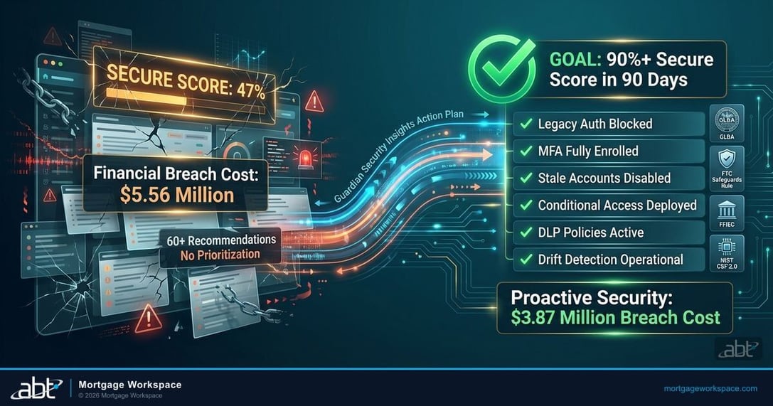 Guardian Security Insights transforms Microsoft Secure Score into actionable security for financial institutions