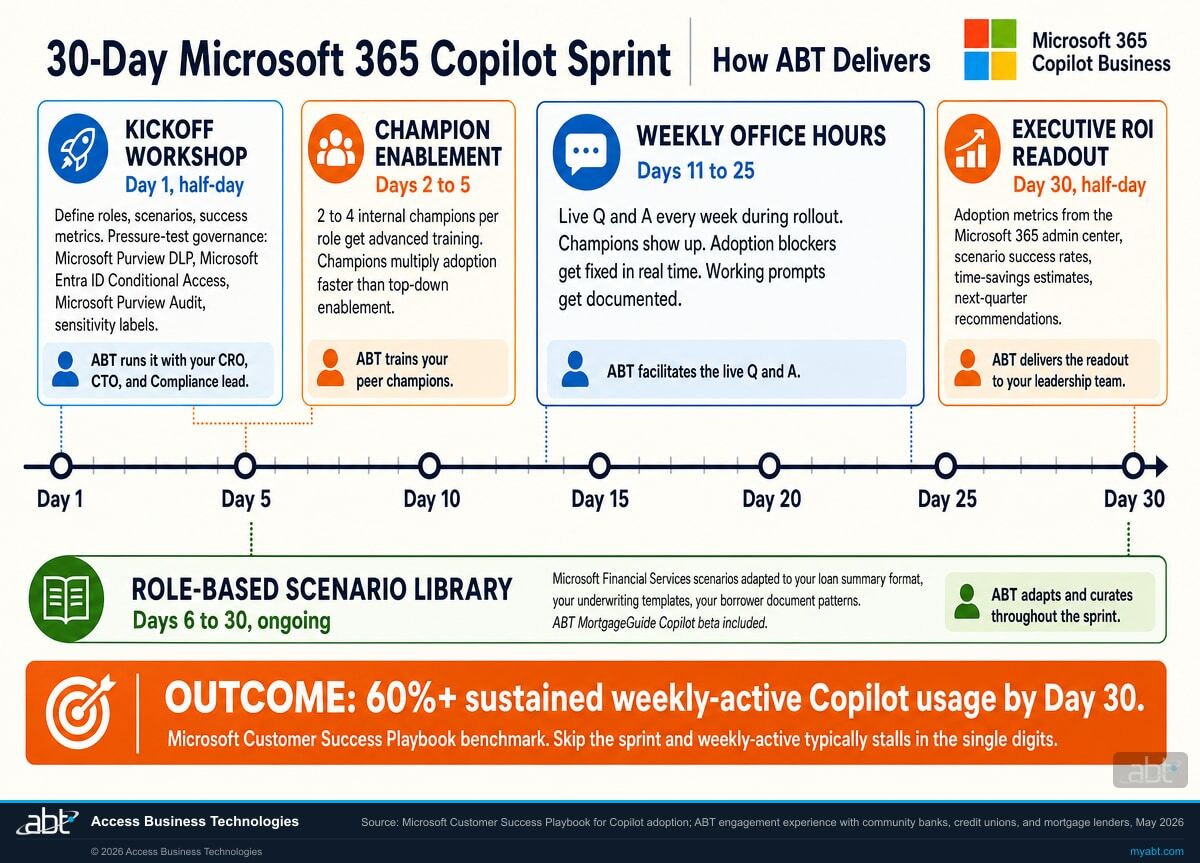 A 30-day Microsoft 365 Copilot Business adoption sprint timeline showing how ABT delivers it at a mortgage shop: Day 1 kickoff workshop with the lender's leadership and IT lead, Days 2 to 5 champion enablement for two to four internal champions per role (loan officers, processors, underwriters, post-close QC), weekly office hours running Days 11 through 25 to fix adoption blockers in real time, role-based scenario library adapted from Microsoft Financial Services scenarios to the lender's 1003 narrative format and underwriting templates running Days 6 through 30, and the Day 30 executive ROI readout with adoption metrics from the Microsoft 365 admin center. The outcome is 60 percent or higher sustained weekly-active Copilot usage by Day 30, per the Microsoft Customer Success Playbook benchmark.