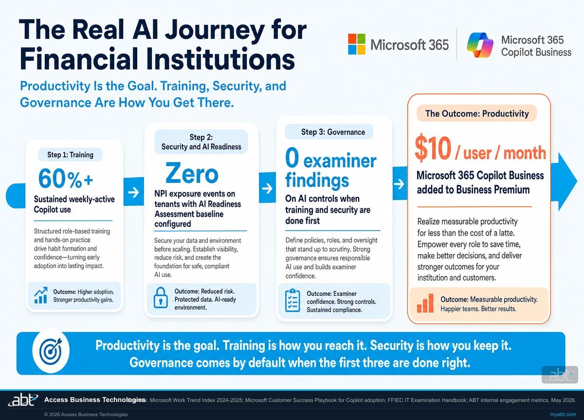 The Real AI Journey for Mortgage Lenders: Productivity is the goal. Training (Step 1, 60%+ sustained weekly-active Copilot use with structured rollout for loan officers, processors, underwriters, closers, and post-close QC), Security and AI Readiness (Step 2, zero NPI exposure events on tenants with the readiness baseline configured against CFPB and FTC Safeguards Rule expectations), Governance (Step 3, zero examiner findings on AI controls when training and security are done first, defensible to CFPB exams and GSE counterparty reviews), and Productivity (the outcome at $10/user/month for Microsoft 365 Copilot Business added to Business Premium).