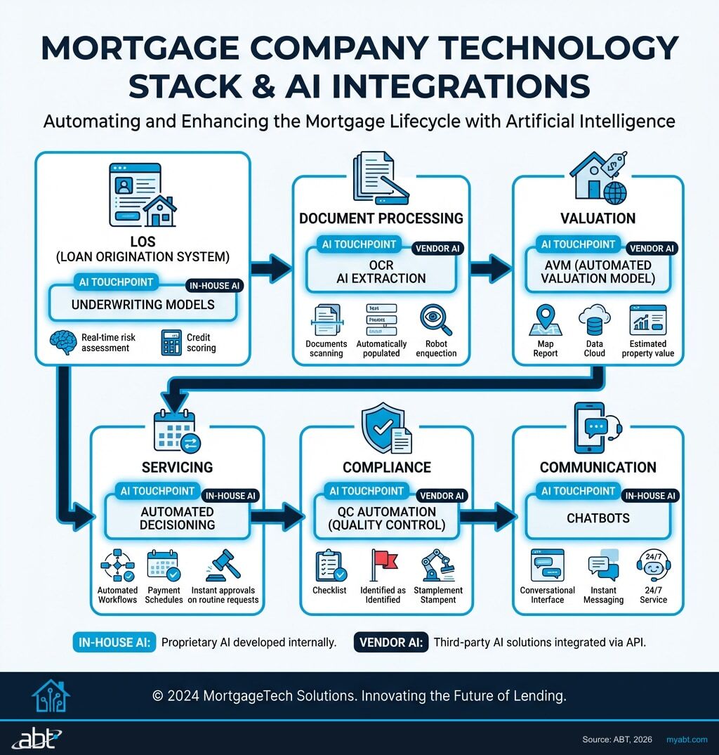 AI Vendor Risk Map showing where AI is embedded in a mortgage company technology stack including LOS, document processing, valuation, servicing, compliance, and communication
