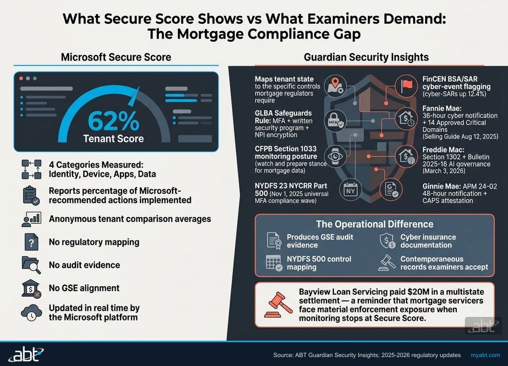 Guardian Security Insights vs Microsoft Secure Score for mortgage operations: side-by-side comparison of what each reveals about loan officer MFA, LOS vendor access, stale account cost, and regulatory mapping