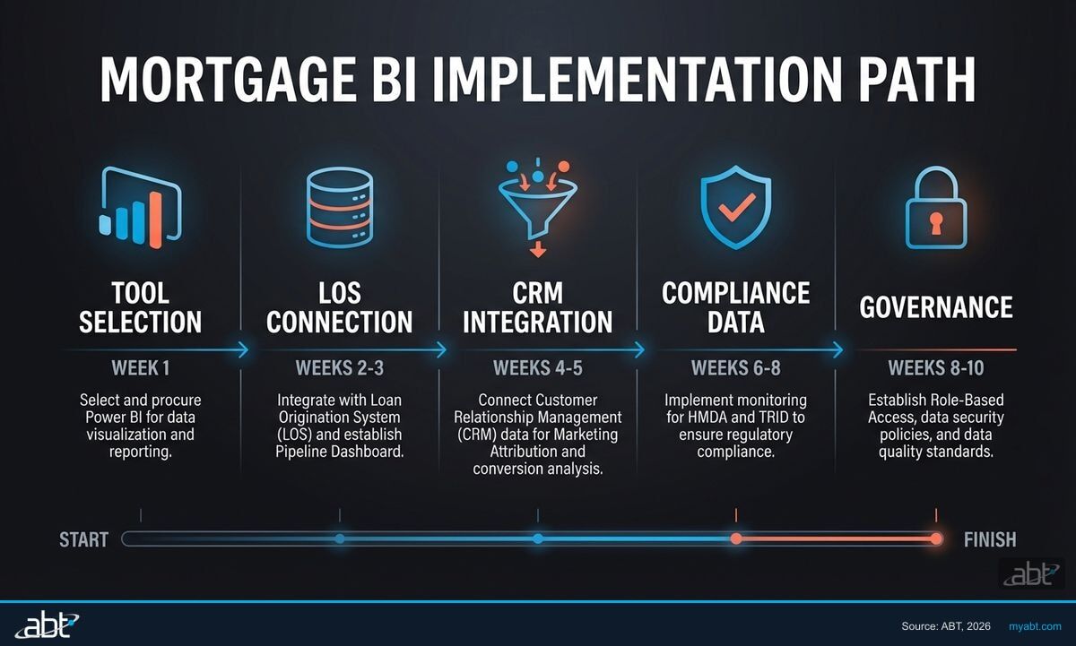 Five-step implementation path for building a mortgage BI practice: tool selection, LOS connection, CRM integration, compliance data, and governance
