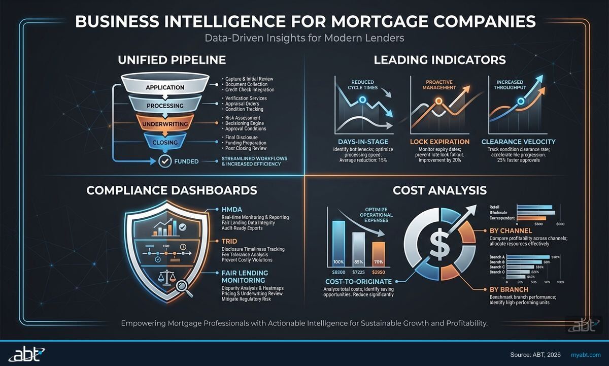 Four business intelligence capabilities for mortgage companies: unified pipeline visibility, leading indicators, compliance dashboards, and cost analysis