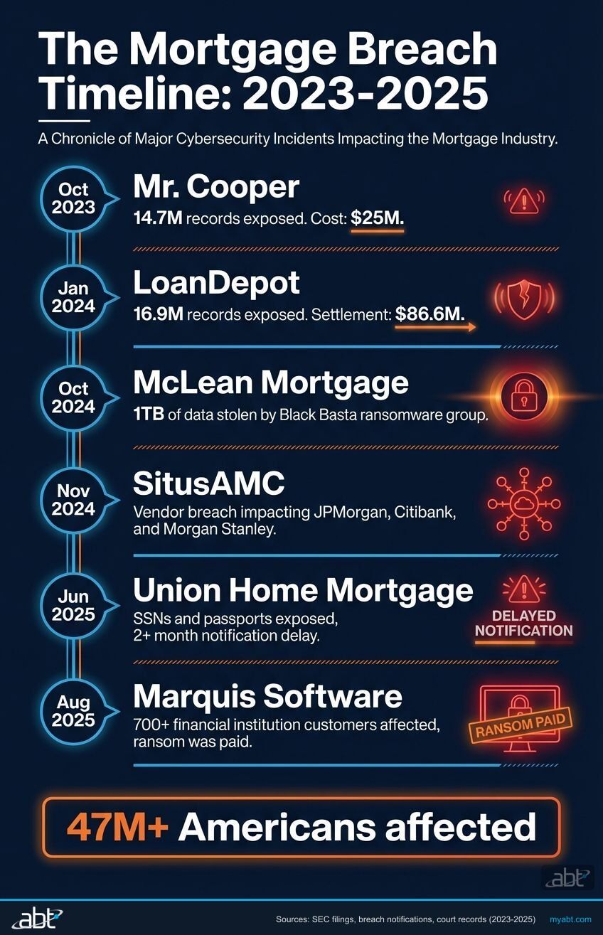 Timeline of six major mortgage industry cybersecurity breaches from 2023 to 2025, showing escalating severity from 14.7M records to 700+ institutions affected