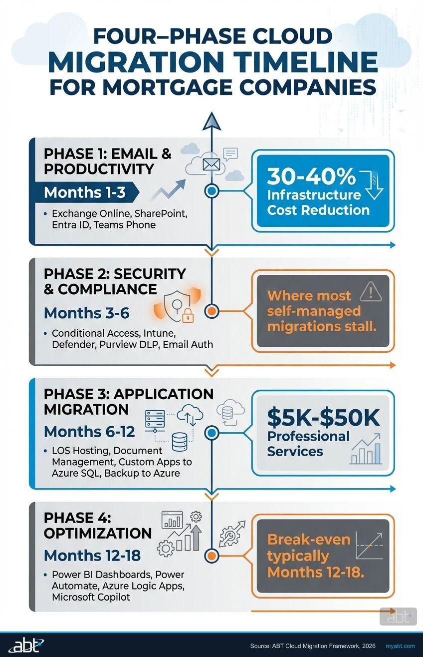 Four-phase cloud migration timeline for mortgage companies showing email, security, applications, and optimization stages