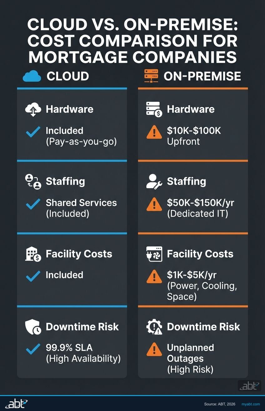 Cloud vs on-premise cost comparison showing hardware, staffing, facility, and downtime costs for mortgage companies