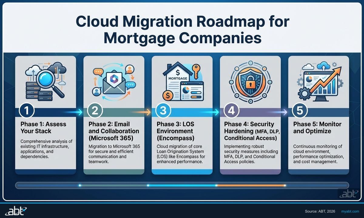 5-phase cloud migration roadmap for mortgage companies from assessment through optimization