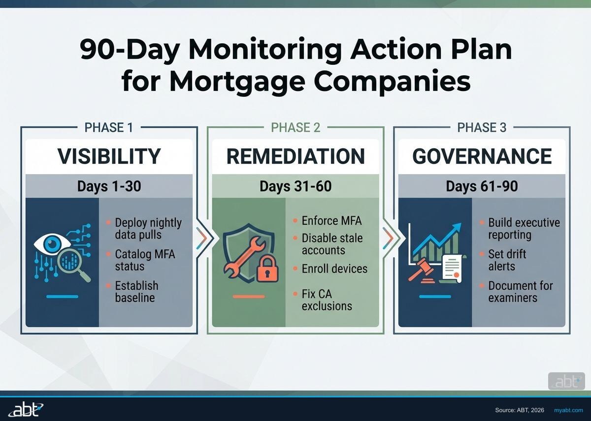 90-day monitoring action plan timeline showing three phases: Visibility, Remediation, and Governance for mortgage company cybersecurity