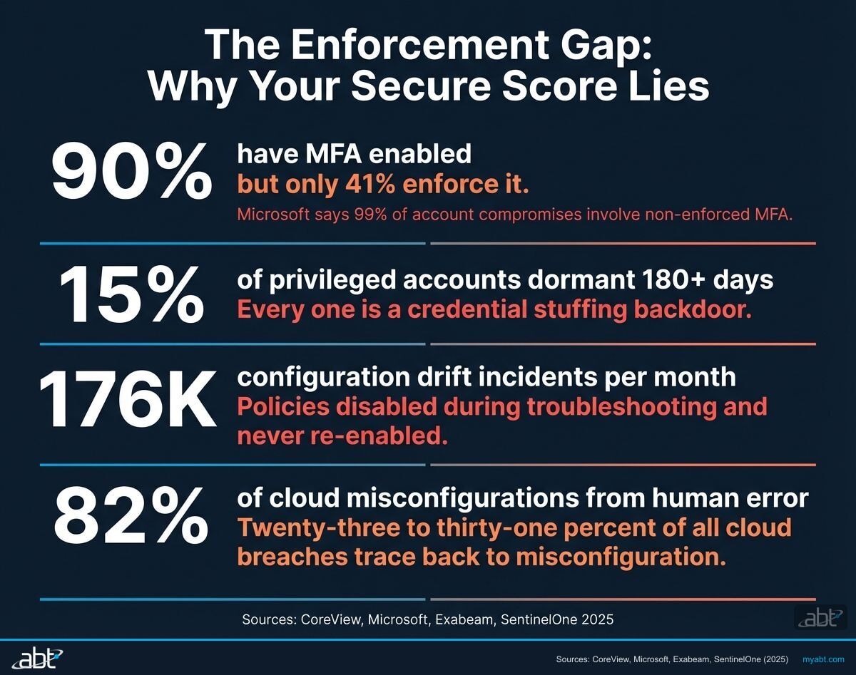 Infographic showing the enforcement gap: 90% of organizations enable MFA but only 41% enforce it, 15% of privileged accounts dormant 180+ days, 176K configuration drift incidents per month, and 82% of cloud misconfigurations from human error