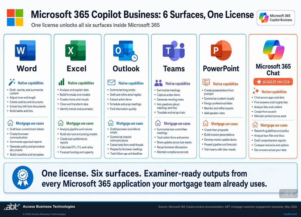 Microsoft 365 Copilot Business shown as six surfaces with mortgage-specific use cases: Word for 1003 narratives, condition clearing letters, and post-close QC findings; Excel for pipeline reports, AUS findings reconciliation, and fee comparison sheets; Outlook for borrower correspondence, UW conditions follow-up, and closing coordination; Teams for pipeline meetings, exception committee, and closing huddles; PowerPoint for investor pitch decks, board presentations, and GSE counterparty review decks; Microsoft 365 Chat for FAQ-style queries against the GSE guideline library, QC reviewer reference, and RESPA and ECOA compliance checks. Microsoft 365 Chat is highlighted as the biggest unlock for mortgage shops.