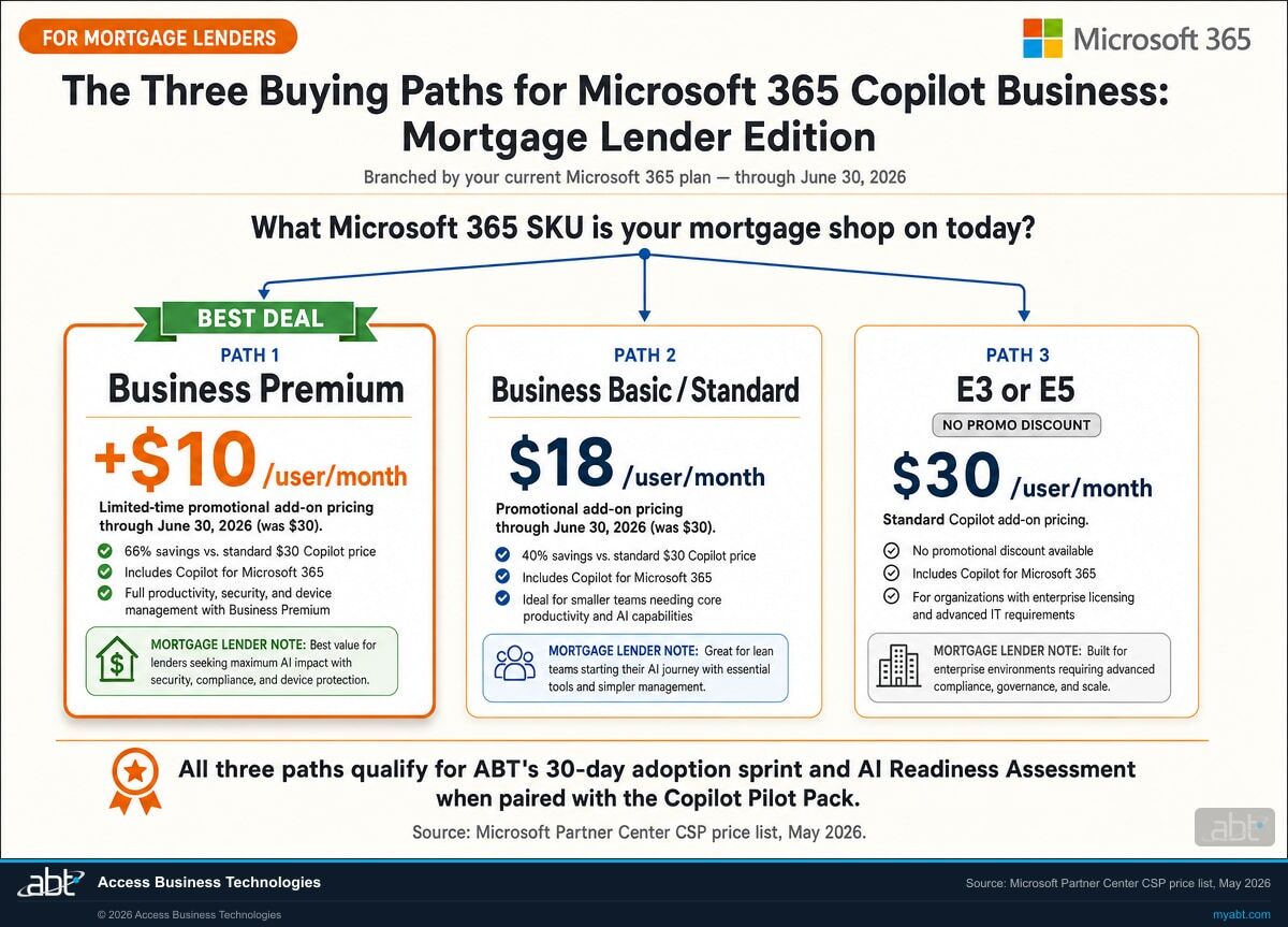 Decision tree showing the three Microsoft 365 Copilot Business buying paths for mortgage lenders, IMBs, and credit unions doing mortgage, branched by current Microsoft 365 SKU. Path 1 (Business Premium) bundle at $32 per user per month is the best fit and includes ABT MortgageGuide Copilot beta access. Path 2 (Business Basic or Standard) standalone at $18 per user per month, the path most non-BP IMBs land on. Path 3 (E3 or E5) standalone at $30 per user per month, no bundle promo, more typical at credit unions doing mortgage.