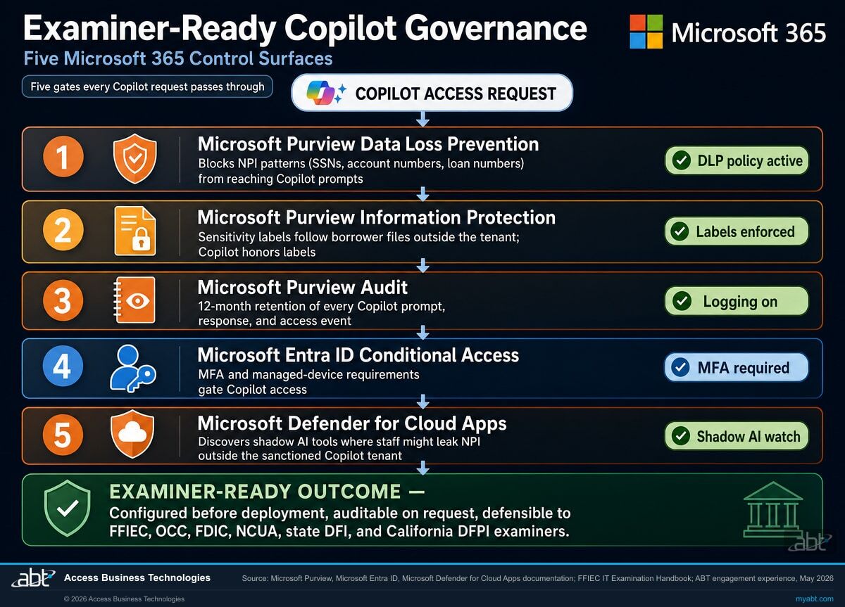 The five Microsoft 365 control surfaces that govern Copilot access to non-public information for mortgage lenders, shown as a defense-in-depth stack: Microsoft Purview Data Loss Prevention blocks NPI patterns from reaching Copilot prompts, Microsoft Purview Information Protection enforces sensitivity labels on borrower files and loan documents, Microsoft Purview Audit retains 12 months of Copilot prompt and response logs, Microsoft Entra ID Conditional Access gates access by MFA and managed device, and Microsoft Defender for Cloud Apps discovers shadow AI tools outside the sanctioned Copilot tenant. Configuration produces an examiner-ready outcome defensible to CFPB, FTC Safeguards Rule, Fannie Mae and Freddie Mac counterparty reviewers, FHA, VA, and USDA program audits, NMLS and state mortgage regulator examiners, and (where applicable) FFIEC and NCUA examiners for credit unions doing mortgage.