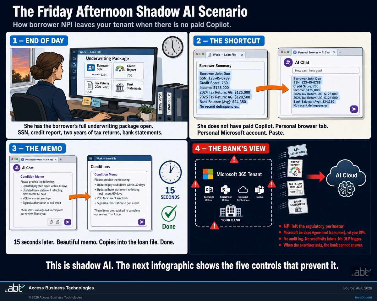 Four-panel scenario showing how shadow AI happens at a mortgage lender. Panel 1: A loan processor has a borrower's full underwriting package open on her screen, including Social Security number, credit report, two years of tax returns, and bank statements. Panel 2: She opens her personal browser tab, signs in with her personal Microsoft account, and pastes the underwriting summary into a consumer AI chat. Panel 3: A clean condition memo comes back in 15 seconds; she copies it into the loan file. Panel 4: From the mortgage shop's perspective, the borrower's NPI just left the regulatory perimeter, governed by Microsoft's consumer Services Agreement instead of the institution's Data Processing Addendum, with no audit log, no sensitivity labels, no DLP trigger.