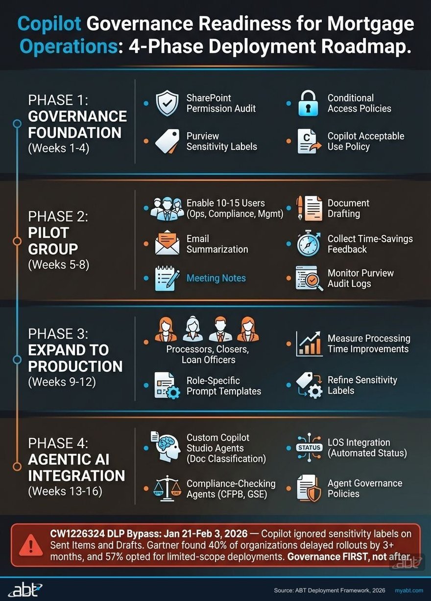 Infographic showing 4-phase Copilot governance deployment roadmap for mortgage operations: Governance foundation weeks 1-4, Pilot group weeks 5-8, Production expansion weeks 9-12, and Agentic AI integration weeks 13-16, with CW1226324 DLP bypass cautionary callout