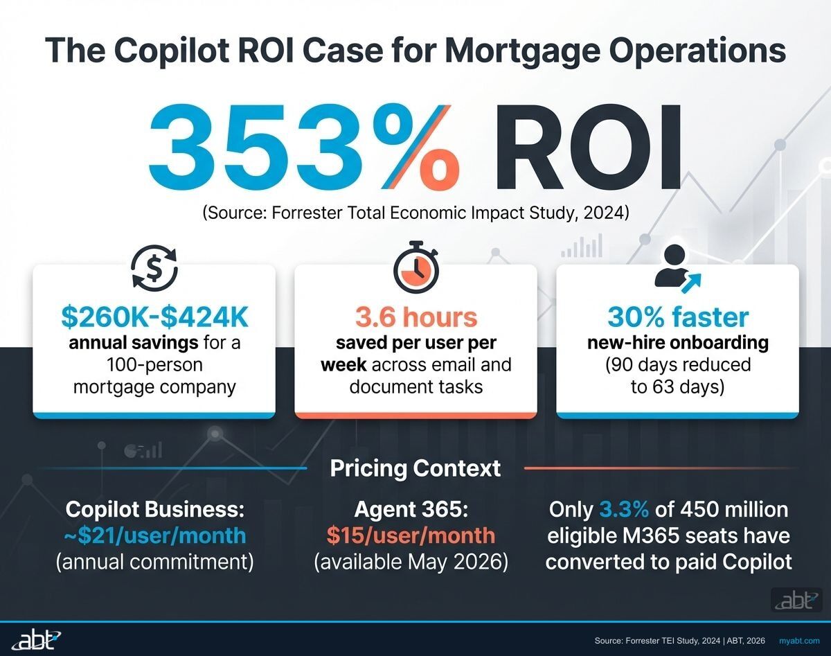 Infographic showing Microsoft Copilot ROI for mortgage companies: 353% ROI from Forrester study, $260K-$424K annual savings, 3.6 hours saved per user weekly, and 30% faster onboarding