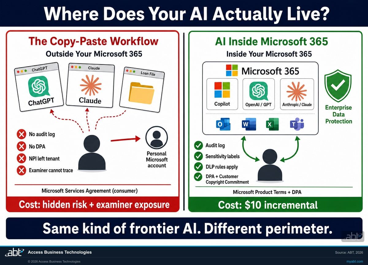 Side-by-side comparison of the copy-paste AI workflow versus AI inside Microsoft 365. Left side shows the chaos of personal browser tabs with ChatGPT and Claude consumer accounts, borrower NPI leaving the tenant, no audit log, no Data Processing Addendum, and the Microsoft Services Agreement (consumer) governing data. Right side shows Microsoft 365 perimeter with the Microsoft 4-square logo, OpenAI's GPT mark, and Anthropic's Claude mark all inside, with green-shield Enterprise Data Protection, audit log, sensitivity labels, DLP rules, and Microsoft Product Terms plus Customer Copyright Commitment governing data.