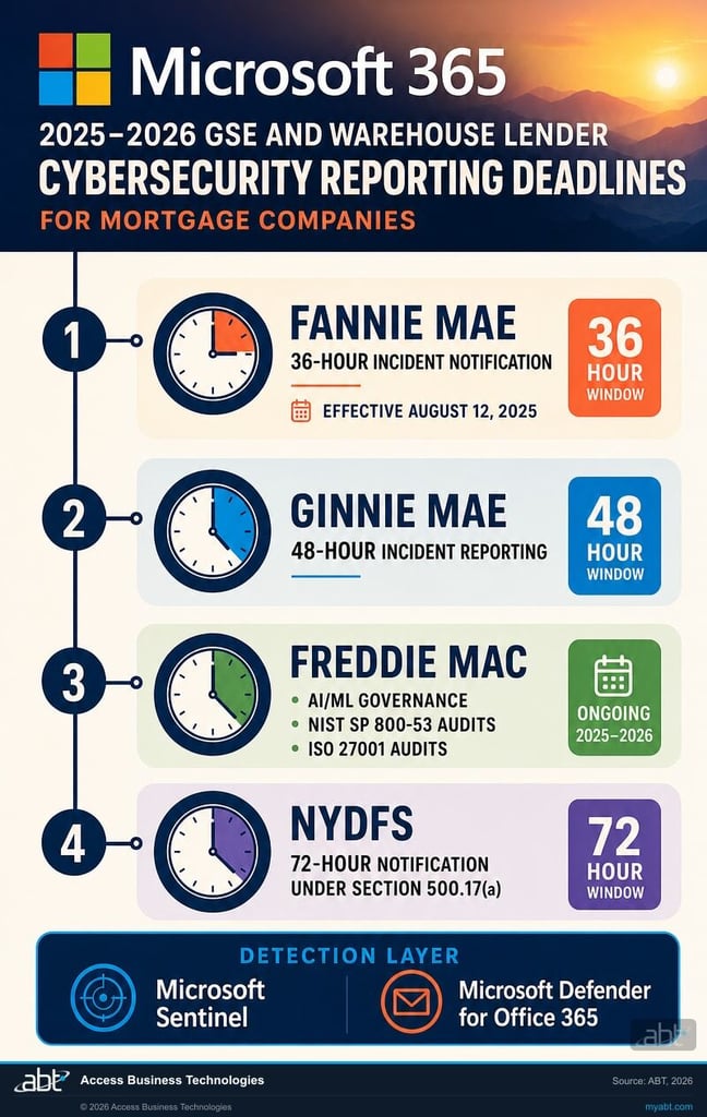 GSE and warehouse lender cybersecurity reporting deadlines for mortgage companies in 2025-2026: Fannie Mae 36-hour incident notification effective August 12 2025, Ginnie Mae 48-hour incident reporting, Freddie Mac AI/ML NIST SP 800-53 and ISO 27001 audits, NYDFS 72-hour notification under Section 500.17(a).