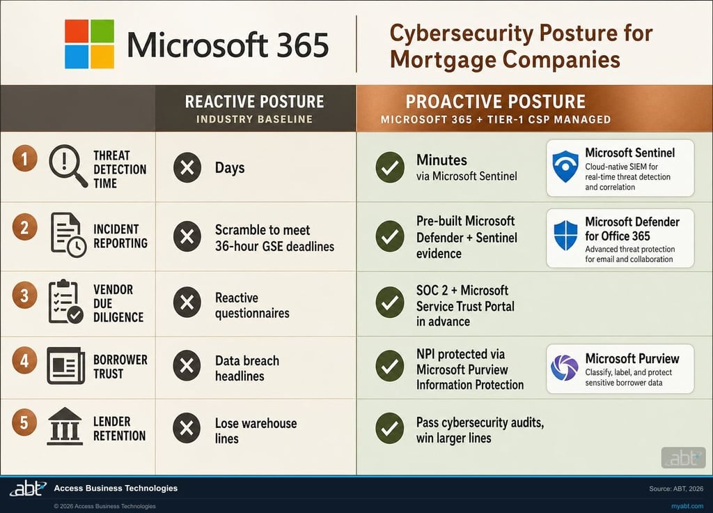 Three business advantages from documented cybersecurity at mortgage companies, banks, and credit unions: faster warehouse lender and GSE counterparty approvals, stronger referral relationships, lower cyber insurance premiums. Built on Microsoft 365 control surface: Microsoft Entra ID, Microsoft Defender, Microsoft Purview, Microsoft Intune, Microsoft Sentinel.