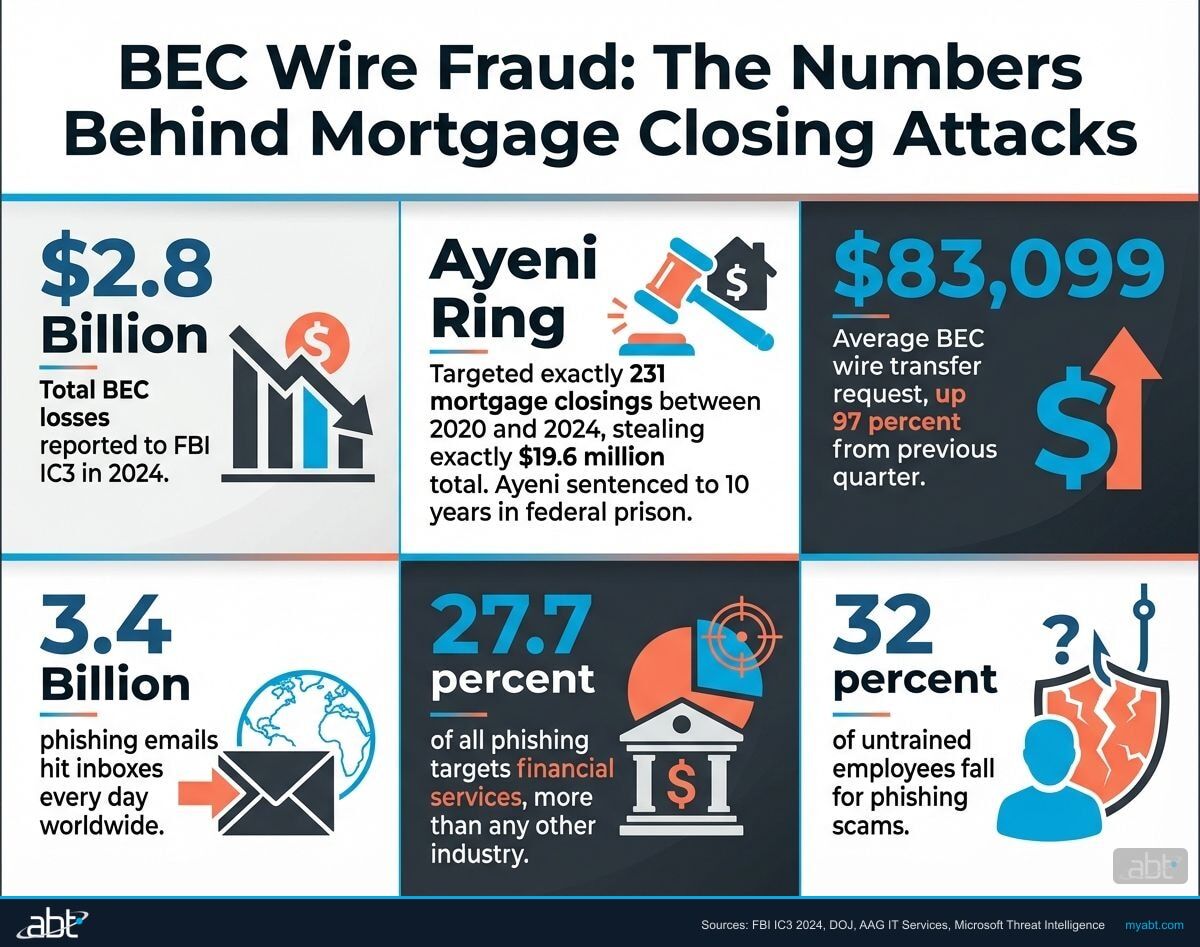 Infographic showing BEC wire fraud statistics: $2.8 billion in losses, $19.6 million stolen by Ayeni ring from 231 mortgage closings, $83,099 average wire fraud amount