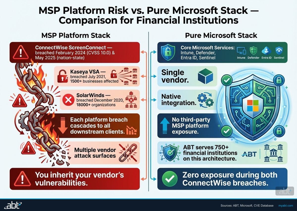 Comparison infographic showing MSP platform stack risk (ConnectWise, Kaseya, SolarWinds breaches) versus pure Microsoft stack with zero third-party platform exposure