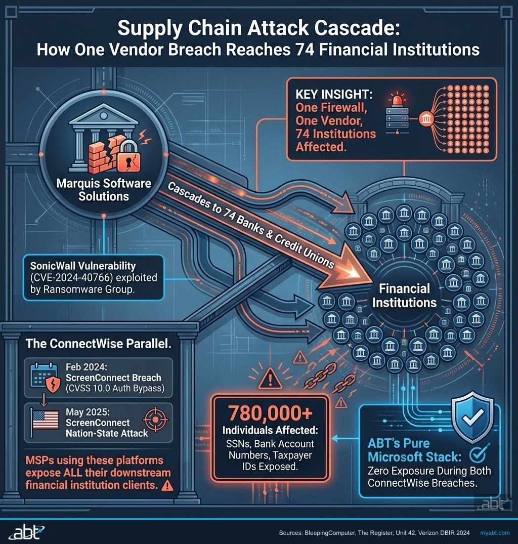 Infographic showing how one vendor breach at Marquis Software cascaded to affect 74 financial institutions and 780,000 individuals through supply chain attack