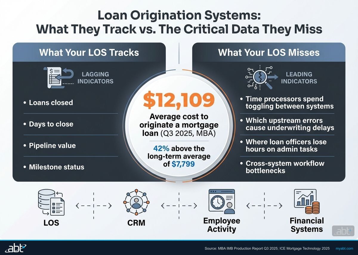 What your LOS tracks versus what it misses: lagging indicators like loans closed and pipeline value versus leading indicators like system toggling time and upstream error rates