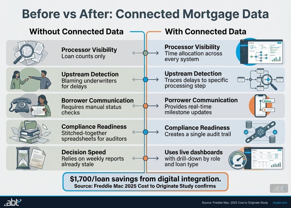Before vs after connected mortgage data: five operational capabilities transformed by integration — from loan counts to time allocation visibility, from blame to root cause tracing