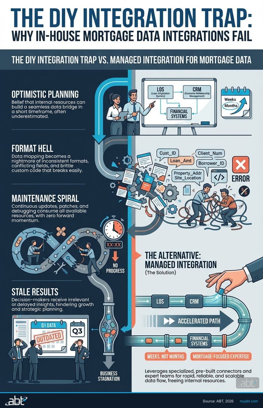 The DIY integration trap: four phases from optimistic planning through format hell, maintenance spiral, and stale results — versus managed integration that deploys in weeks