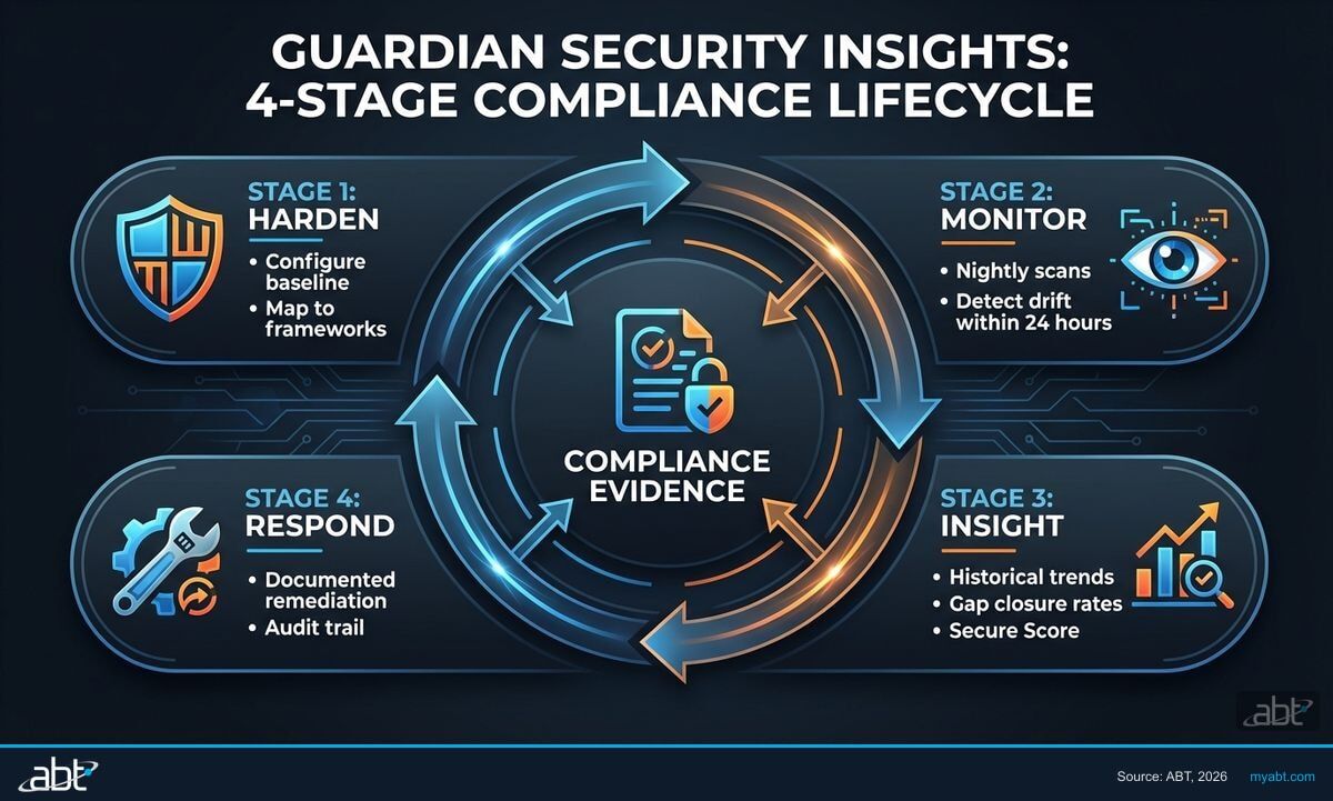 Guardian Security Insights four-stage compliance lifecycle: Harden, Monitor, Insight, Respond with evidence generation at each stage