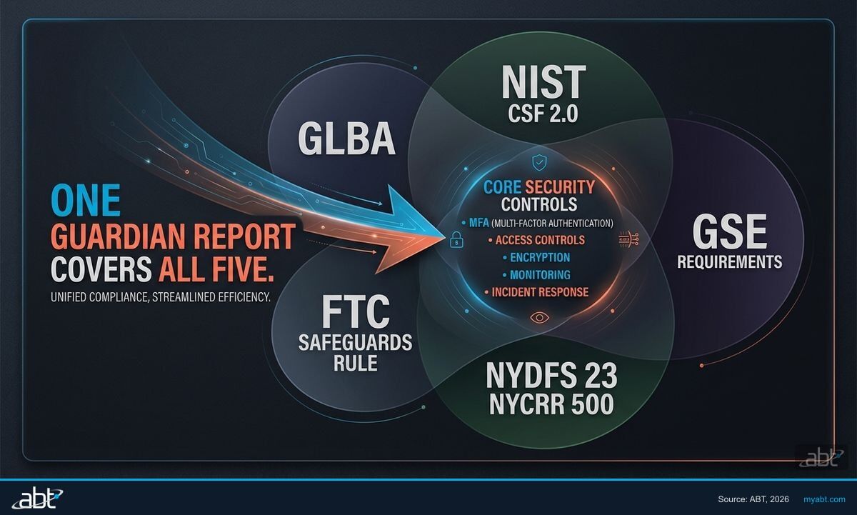 Five overlapping regulatory frameworks for mortgage compliance: GLBA, FTC Safeguards, NIST CSF 2.0, NYDFS, and GSE requirements, all requiring the same MFA evidence