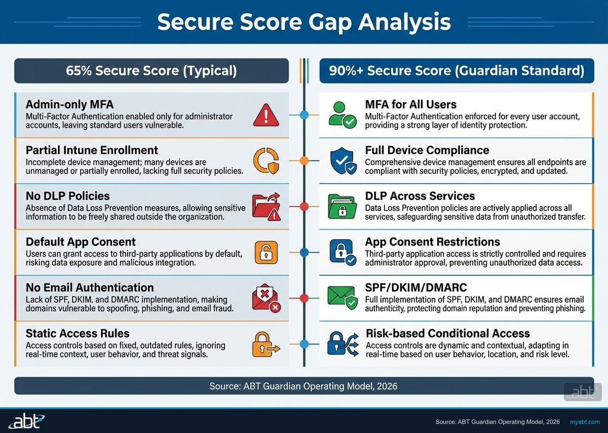 Secure Score gap analysis comparing 65% curved grade controls vs 90%+ Guardian standard controls for financial institutions