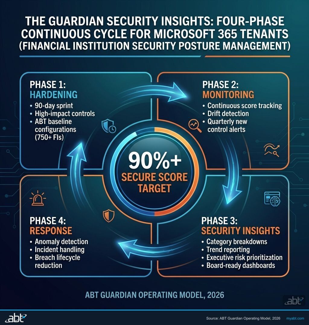 Guardian Security Insights four-phase continuous cycle: Hardening, Monitoring, Security Insights, and Response maintaining 90%+ Secure Score