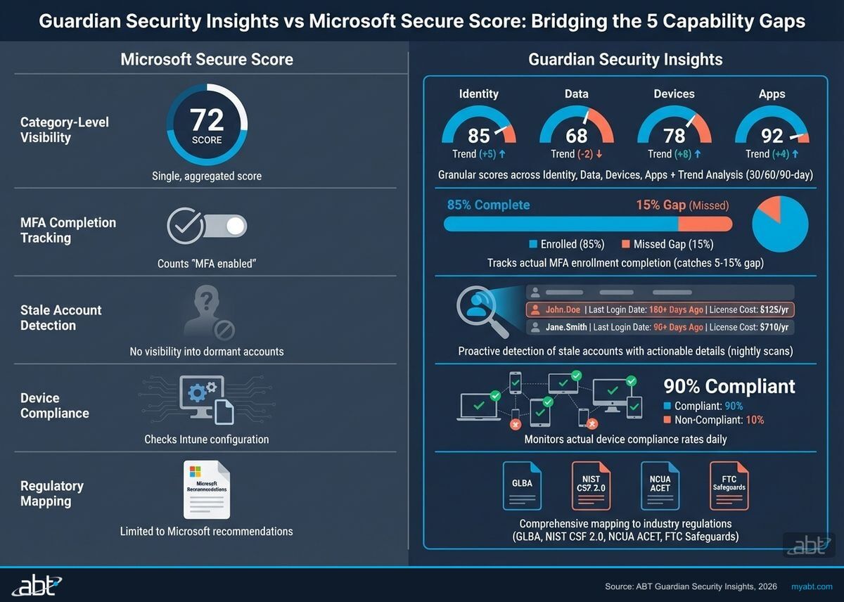 Guardian Security Insights vs Microsoft Secure Score comparison showing five capability gaps that Guardian fills