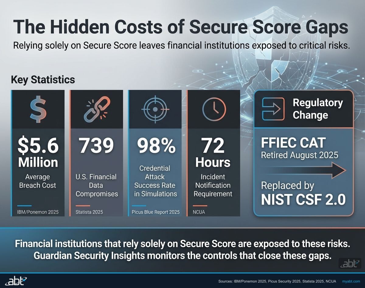 The cost of ignoring what Secure Score misses showing $6.08M average breach cost, 739 financial services data compromises, and 98% credential attack success rate