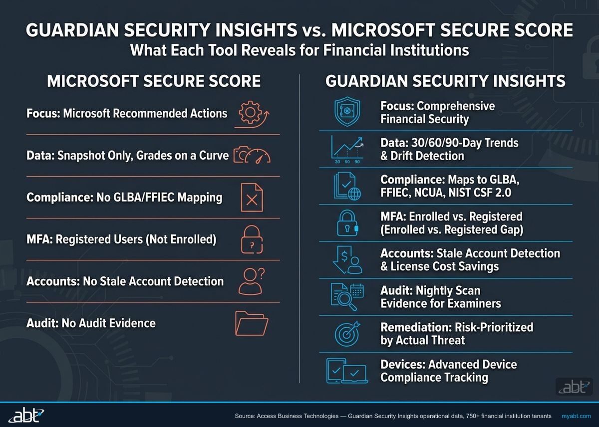 Guardian Security Insights vs Microsoft Secure Score: side-by-side comparison of what each reveals for financial institution security programs