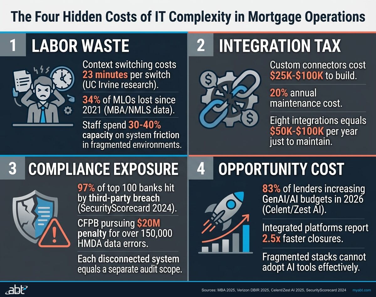 Infographic showing the four hidden costs of IT complexity in mortgage operations: labor waste, integration tax, compliance exposure, and opportunity cost