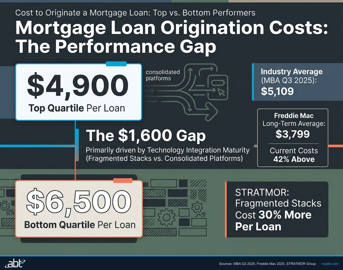 Infographic comparing mortgage origination costs: top-performing lenders at $6,900 per loan versus bottom performers at $16,500, with the industry average at $11,109