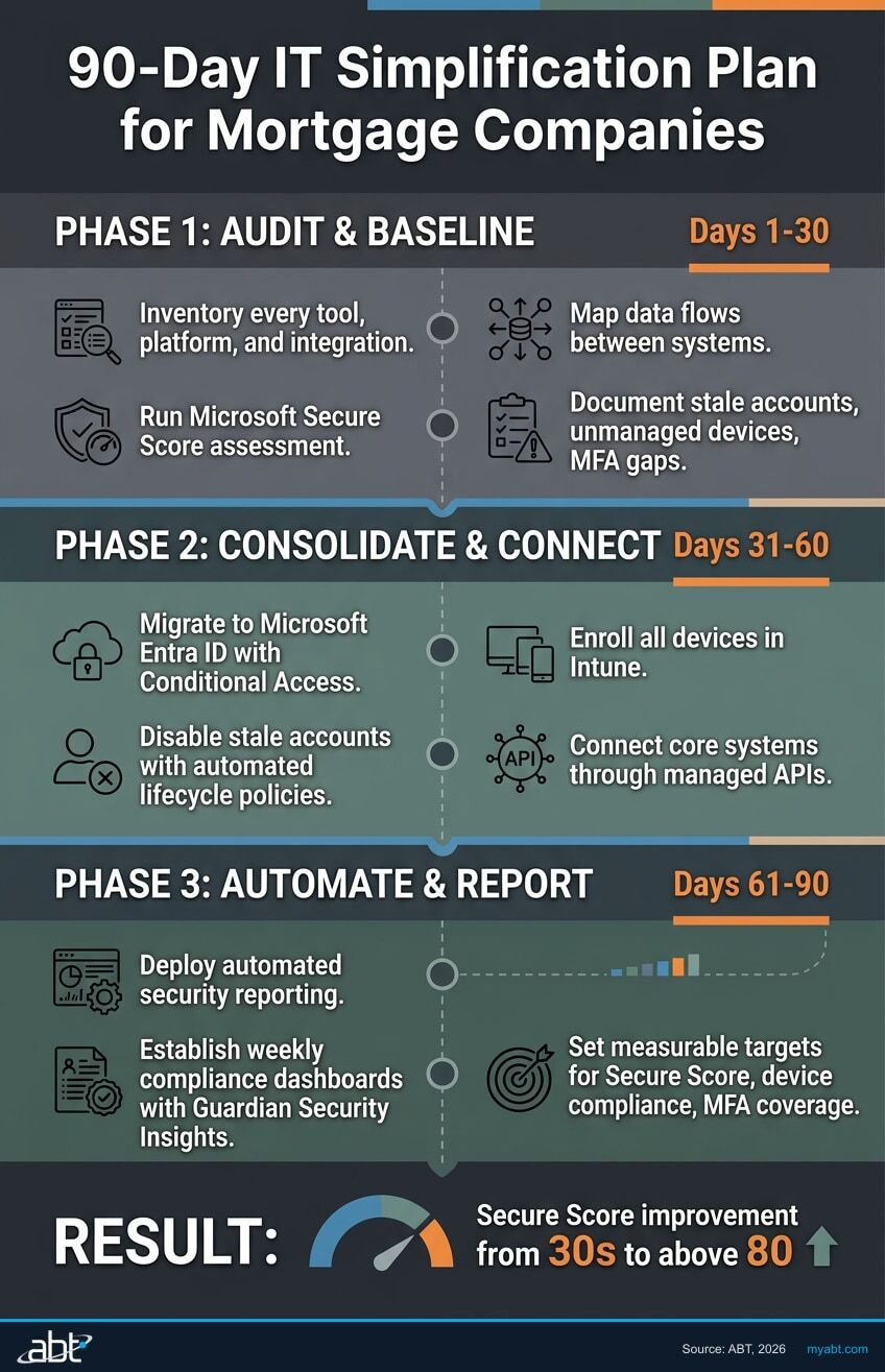 90-day IT simplification plan for mortgage companies — three phases from audit through automation
