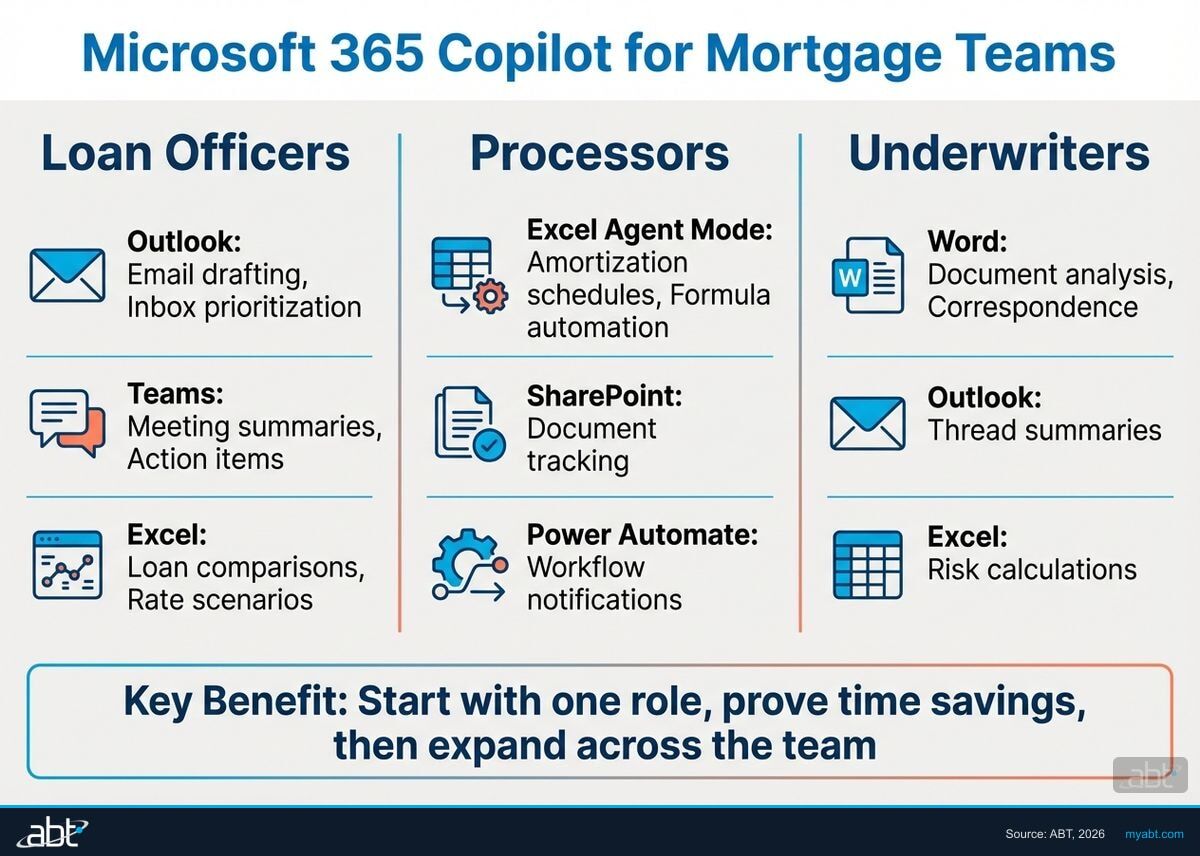 Microsoft 365 Copilot mapped to mortgage roles: loan officers use Outlook and Teams, processors use Excel Agent Mode and Power Automate, underwriters use Word and document analysis