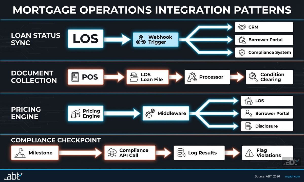 Four integration patterns for mortgage operations: loan status sync, document collection, pricing engine, and compliance checkpoint automation