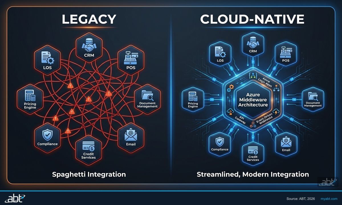 Comparison of legacy point-to-point integration versus cloud-native API middleware architecture for mortgage software systems