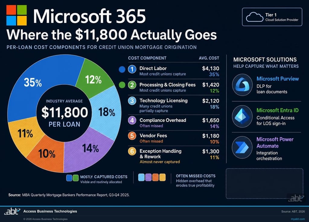 Per-loan cost components for credit union mortgage origination: direct labor, processing, technology licensing, compliance overhead, vendor fees, and exception handling, with Microsoft 365 and Microsoft Purview callouts highlighting where indirect costs hide