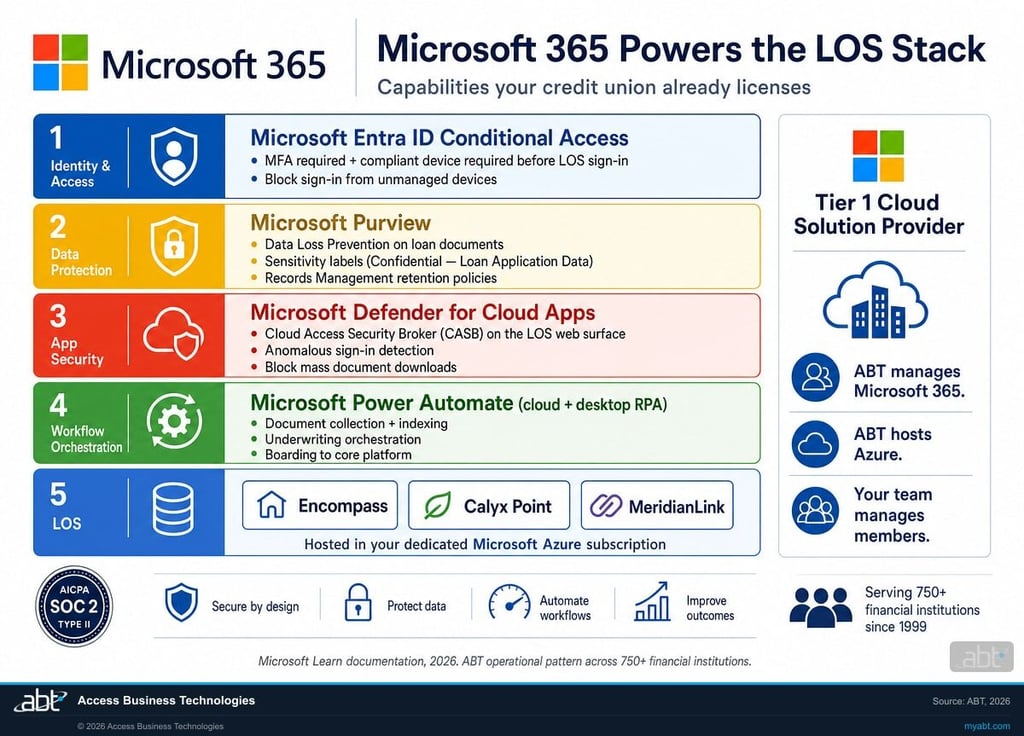 Microsoft 365 integration stack for credit union loan origination: Microsoft Entra ID Conditional Access, Microsoft Purview Data Loss Prevention, Microsoft Defender for Cloud Apps, and Microsoft Power Automate orchestrating Encompass, Calyx Point, and MeridianLink workflows