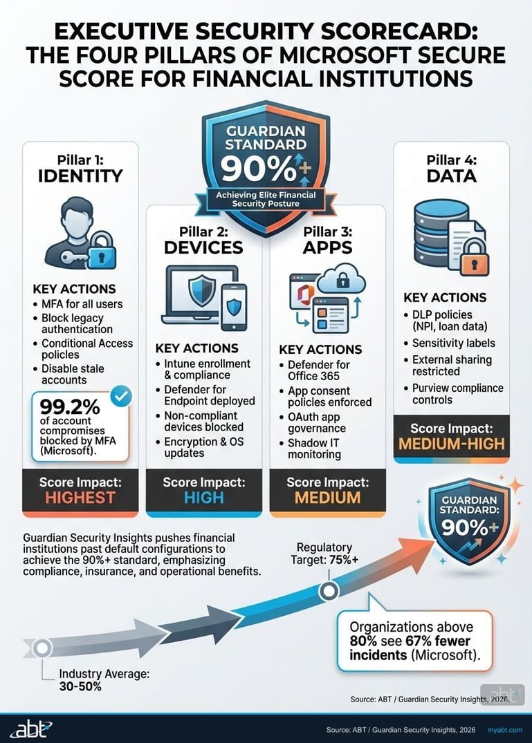 Executive Security Scorecard showing four pillars of Microsoft Secure Score: Identity, Devices, Apps, and Data with the 90%+ Guardian standard target for financial institutions