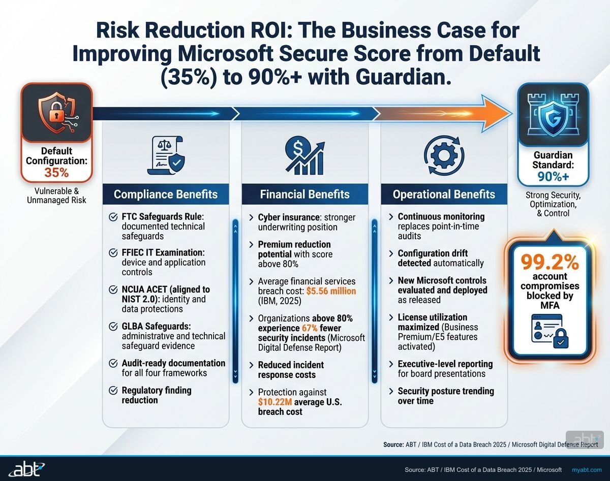 Risk Reduction ROI infographic showing compliance, financial, and operational benefits of improving Secure Score from 35% to 90%+ with Guardian Security Insights