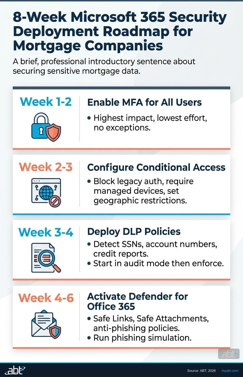 8-week Microsoft 365 security deployment roadmap for mortgage companies: MFA, Conditional Access, DLP, Defender, and Compliance Manager in phased steps